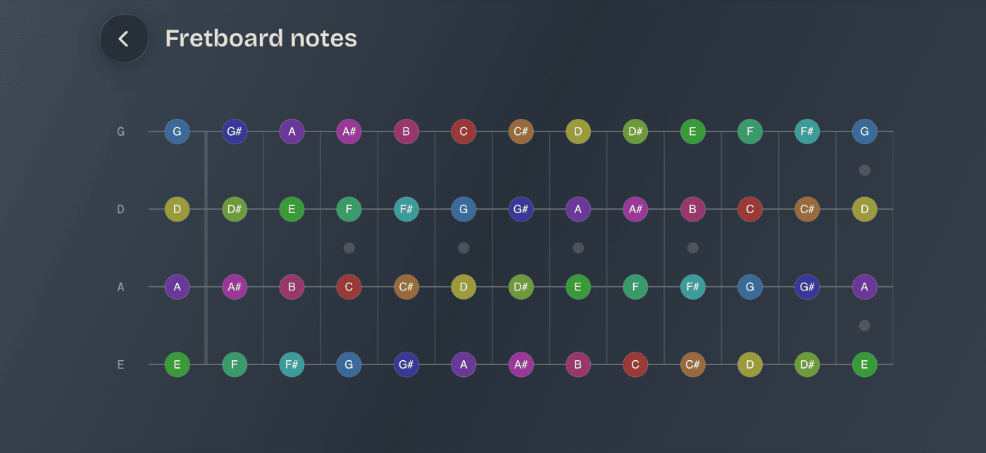 Fretboard Cheat Sheet in landscape, frets 0 to 12 color-coded by pitch class